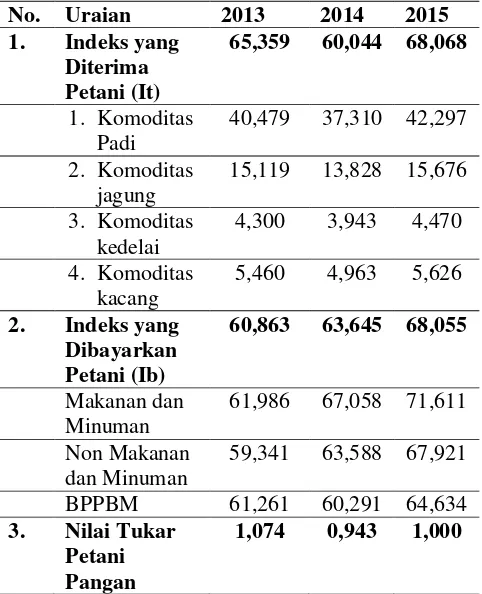 Tabel 1. Nilai Tukar Petani di Kabupaten Jombang 