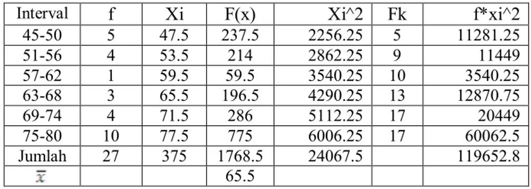 Tabel 1. Distribusi Frekuensi data Tes Hasil Belajar Kelas Eksperimen 