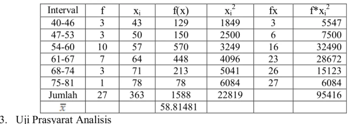 Tabel 2. Distribusi Frekuensi data Tes Hasil Belajar Kelas Kontrol 