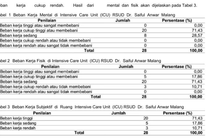 Tabel  1  Beban  Kerja  Mental  di  Intensive  Care  Unit  (ICU)  RSUD  Dr.  Saiful  Anwar  Malang  