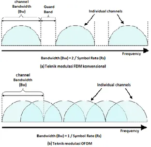 Gambar 1. Perbedaan Teknik Modulasi FDM, (a) Konvensional, dan  (b) OFDM.