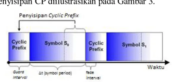 Gambar 3. Mekanisme penyisipan Cyclic Prefix (CP). 