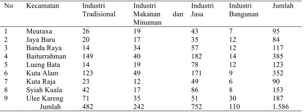 Tabel 1. Jumlah Industri di Kota Banda Aceh tahun 2014 