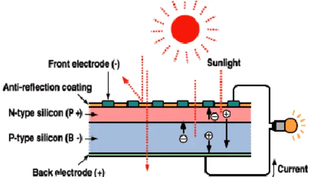 Gambar 1. Efek Fotovoltaik dalam sel surya [3]