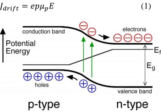 Gambar 2. Pembengkokan pita energi pada  sambungan semikonduktor tipe p-n  [5]