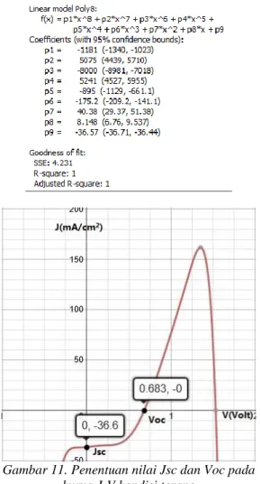 Gambar 11. Penentuan nilai Jsc dan Voc pada  kurva J-V kondisi terang 