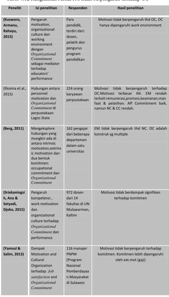 Tabel 4.12 Rangkuman Jurnal JM tidak berpengaruh terhadap OC 