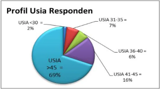 Gambar 4.2. Profil Responden Berdasarkan Usia 