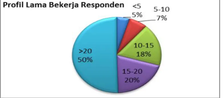 Gambar 4.4. Profil Responden Berdasarkan Lama Bekerja 