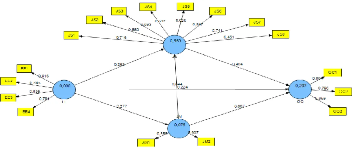 Gambar 4.6 Output Path Diagram Awal 