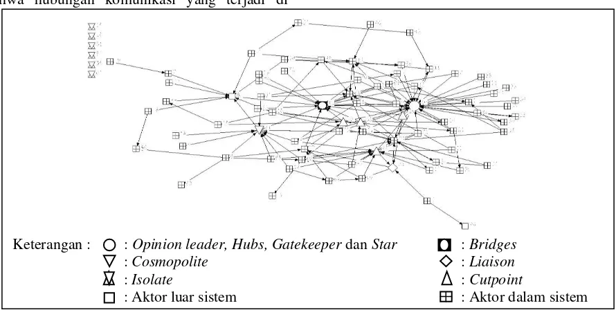 gambar sosiogram (gambar 4) menunjukkan Berdasarkan analisis struktur jaringan dan bahwa hubungan komunikasi yang terjadi di 
