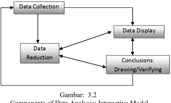 Gambar:  3.2 Components of Data Analysis: Interactive Model