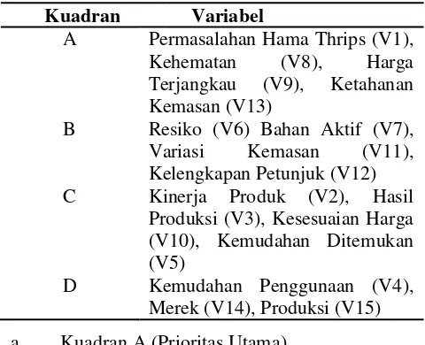 Gambar 2. Diagram Kartesius Petani Bunga 