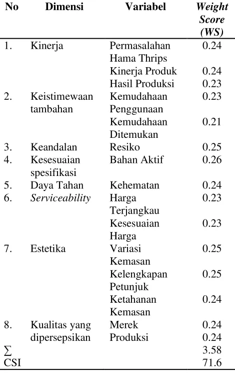 Tabel 4. Perhitungan CSI 