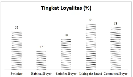 Gambar 3. Tingkat Loyalitas Petani Bunga Krisan Potong di Desa Sidomulyo 