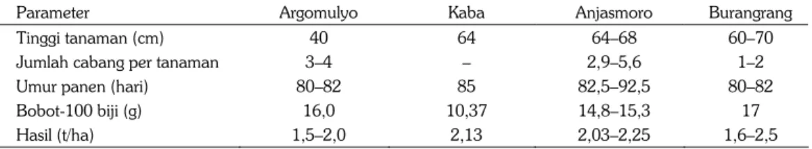 Tabel 1. Karakteristik agronomis varietas unggul kedelai yang digunakan dalam pengujian