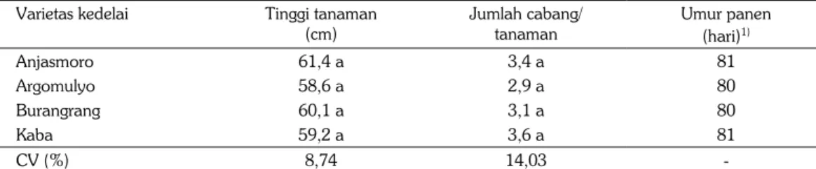 Tabel 2.   Pertumbuhan dan umur panen empat varietas kedelai pada lahan kering masam Sitiung,  Sumatera Barat, 2010