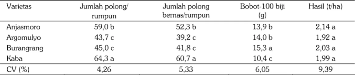 Tabel 3.   Rata-rata komponen hasil dan hasil empat varietas kedelai pada lahan kering masam  Sitiung, Sumatera Barat, 2010