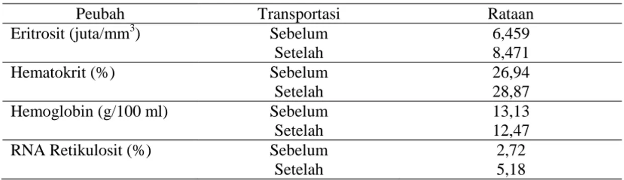 Tabel 1.  Rataan Jumlah Eritrosit, Nilai Hematokrit, Kadar Hemoglobin, dan Kadar RNA  Retikulosit Sebelum dan Setelah Transportasi 