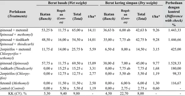 Tabel 8.  Hasil panen kg/petak (Yield of harvest kg/plot)