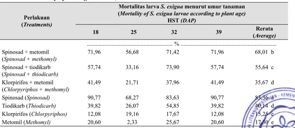 Tabel 5.  Efikasi insektisida terhadap mortalitas larva  S. exigua (Efficacy  insecticides on  mortality of S
