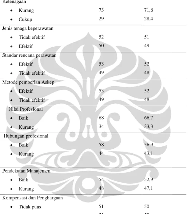 Tabel  5.2  Distribusi  responden  berdasarkan  gambaran  persepsi  perawat  pelaksana di IRNA B RSUP Fatmawati Jakarta Juli 2012 (n=102)
