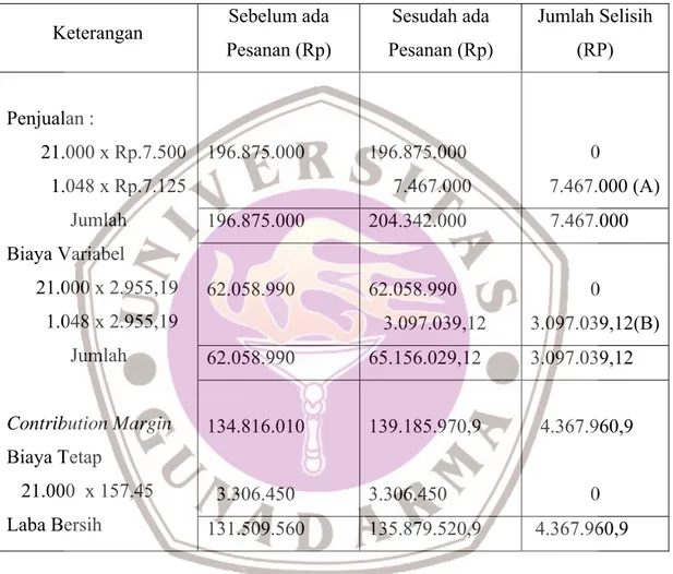 Tabel IV.10 Perhitungan Analisis Differensial Sebelum dan Sesudah Ada  Pesanan Khusus 