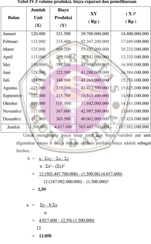 Tabel IV.5 volume produksi, biaya reparasi dan pemeliharaan  Bulan  Jumlah Unit  (X)  Biaya  Produksi (Y)  XY  ( Rp )  ( X )²  ( Rp )  Januari  Februari  Maret  April  Mei  Juni  Juli  Agustus  September  Oktober  November  Desember  120.000 133.000 135.00