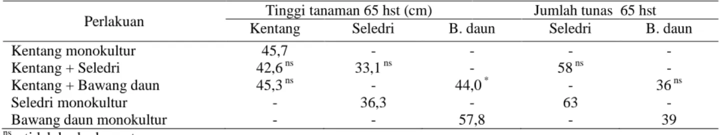 Tabel 1. Tinggi Tanaman dan Jumlah Tunas pada Berbagai Sistem Penananam Kentang, Seledri, dan Bawang Daun di  Lahan Dataran Tinggi Rancabali, Kabupaten Bandung, 2001 