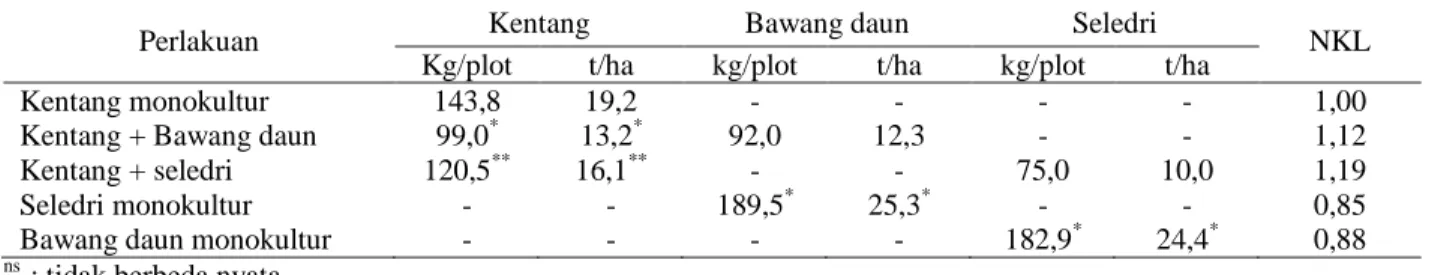 Tabel  3  di  atas  memperlihatkan  nilai  kesetaraan  lahan  pada  sistem  penanaman   tum-pangsari  kentang  baik  dengan  seledri  maupun  bawang  daun  lebih  dari  satu