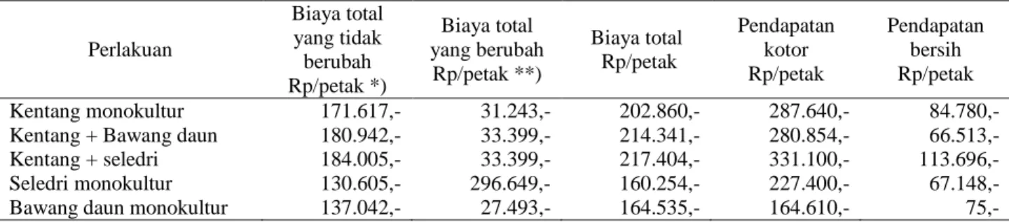 Tabel 5. Analisis Anggaran Parsial Berbagai Sistem Penanaman Kentang, Seledri, dan Bawang Daun di Lahan Dataran  Tinggi Rancabali, Kabupaten Bandung, 2001  
