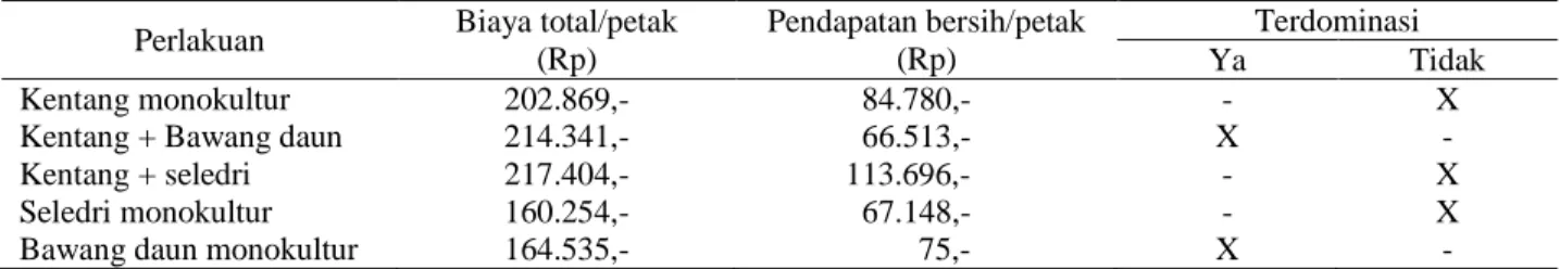 Tabel 7.   Analisis  Marginal  pada  Berbagai  Sistem  Penanaman  Kentang,  Seledri,  dan  Bawang  Daun  di  Lahan  Dataran  Tinggi  Rancabali, Kabupaten Bandung, 2001 