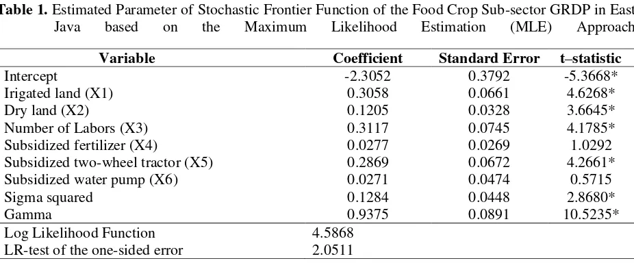 Table 1. Estimated Parameter of Stochastic Frontier Function of the Food Crop Sub-sector GRDP in East 