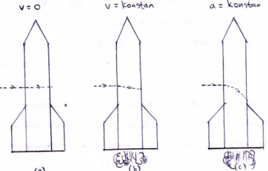 Gambar 1. (a) Bila roketnya diam, bekas cahaya melintas secara horisontal. (b) Bila dilihat dariroket, gerak dengan laju tetap menyebabkan berkas menyimpang dari arah horisontal