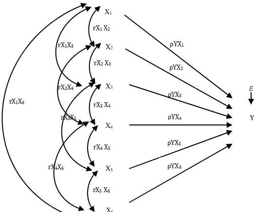 Figure 1. Relationship between Variables Chart 