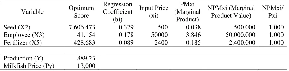 Table 5. Optimum Score of Production Factor in Milkfish Farming 