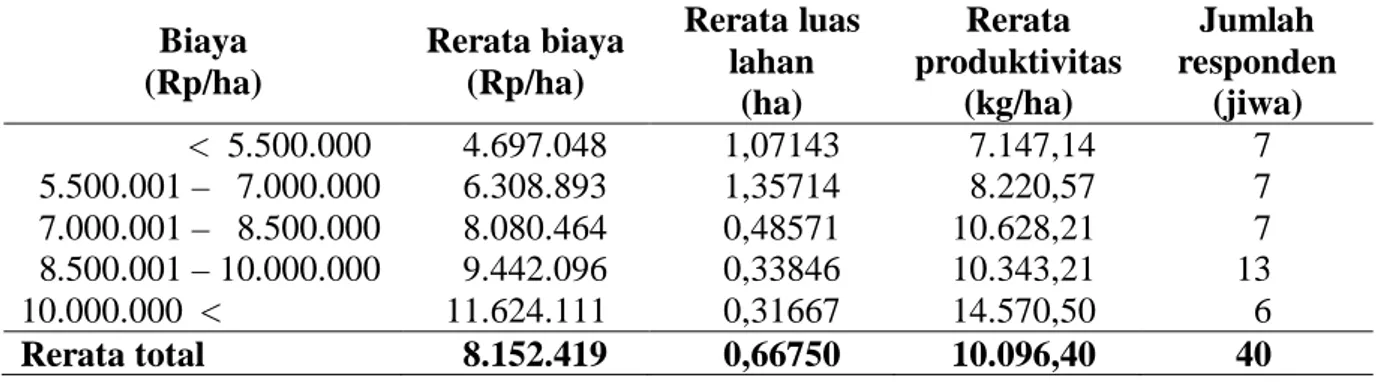 Tabel 2. Distribusi responden menurut rerata luas lahan dan  produktivitas   Biaya  (Rp/ha)  Rerata biaya (Rp/ha)  Rerata luas lahan  (ha)  Rerata  produktivitas (kg/ha)  Jumlah  responden (jiwa)                   &lt;  5.500.000  4.697.048  1,07143  7.147