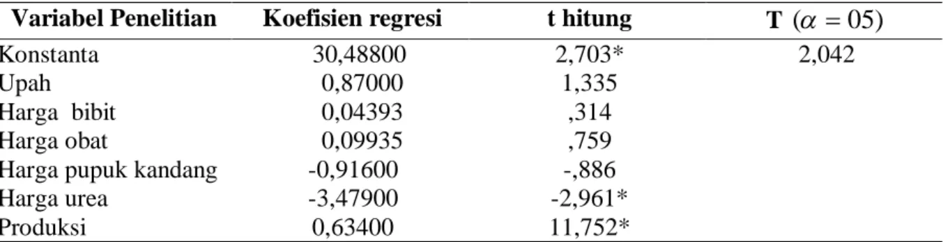 Tabel 7. Hasil komputasi analisis regresi 