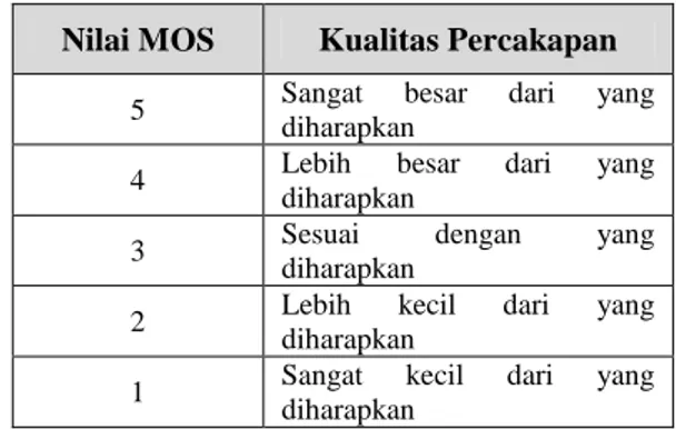 Tabel 4 Skala Penilaian Mean Opinion Score (MOS) 