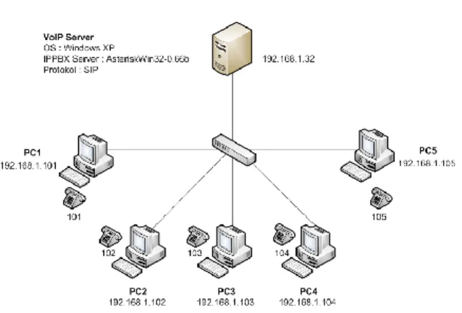Gambar 4 Perancangan Topologi Jaringan VoIP  dengan protokol SIP