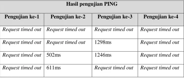 Tabel 4.4 Tabel hasil pengujian delay pada bandwidth 56kb/s, sebelum QoS aktif  Hasil pengujian PING 