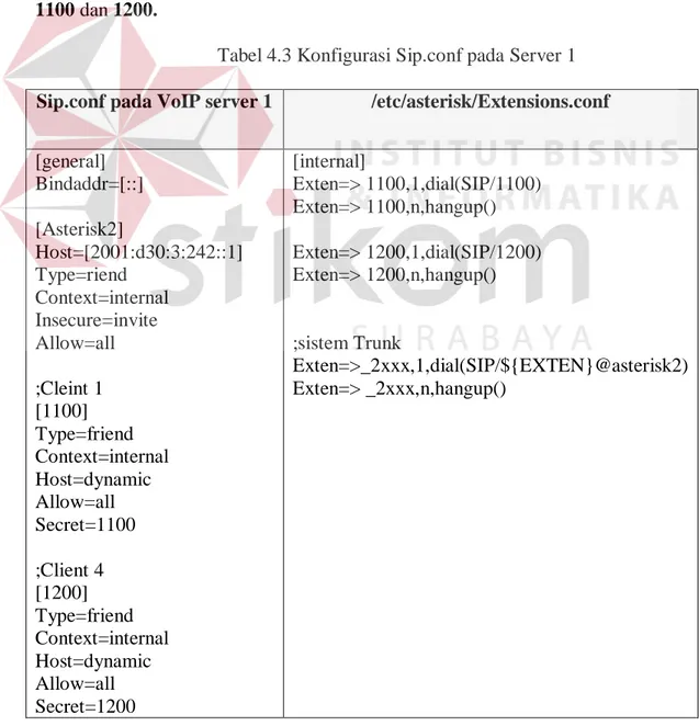 Tabel 4.3 Konfigurasi Sip.conf pada Server 1  Sip.conf pada VoIP server 1  /etc/asterisk/Extensions.conf 