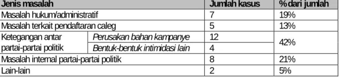 Tabel 2: Konflik terkait Pemilu selama bulan Juli dan Agustus.  