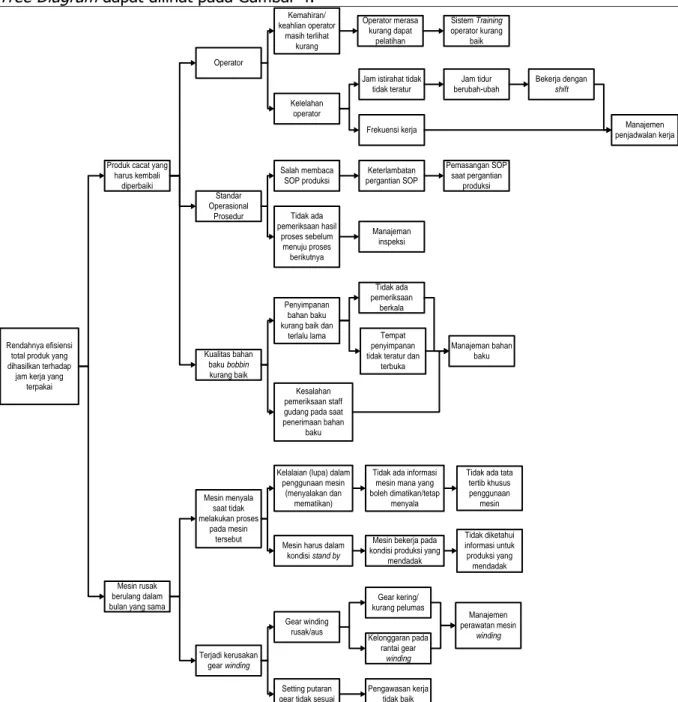 Gambar 4.Analisis Logic Tree Diagram 