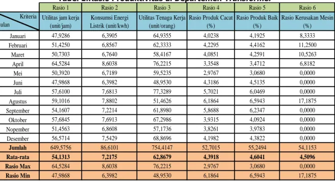 Tabel 1.Rasio Produktivitas di Departemen Transformer 