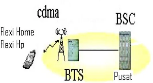 Gambar 4.2 Konfigurasi Jaringan CDMA 