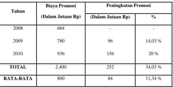 Tabel 5.2  PT. Telkom Makassar 
