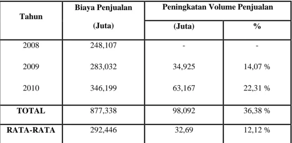 Tabel 5.3  PT. Telkom Makassar 