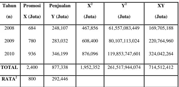 Tabel 5.4  PT. Telkom Makassar