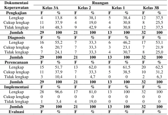 Tabel 1  Frekuensi  Pelaksanaan    Dokumentasi  Keperawatan  di  Instalasi  Rawat  Inap  Rumah Sakit Baptis Kediri pada 2 Mei-2Juni 2014 (n=32)